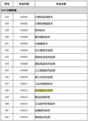 區(qū)塊鏈賦能職業(yè)教育 教育部新設(shè)專業(yè)引領(lǐng)數(shù)字化變革與信息安全新生態(tài)